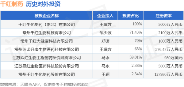 忠程配资 千红制药（002550）新增一起对外投资，被投资公司为常州千红生化制药股份有限公司