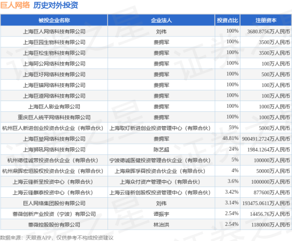 大通速配 巨人网络（002558）新增一起对外投资，被投资公司为巨人网络集团股份有限公司