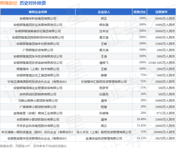 牛操盘 辉隆股份（002556）新增一起对外投资，被投资公司为安徽辉隆农资集团股份有限公司