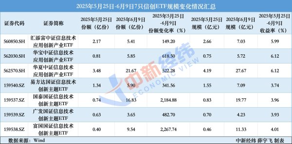 聚合财富 信创ETF规模坐过山车：从9亿份增至68亿份，又降至38亿份