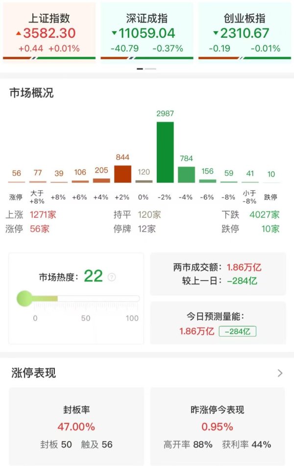 尚求100 收评：沪指冲高回落微涨 全市场超4000只个股下跌