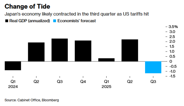 逸富盈策略 关税重压下出口受挫 日本第三季度经济或陷入萎缩